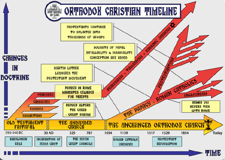 Orthodox Christian Timeline
