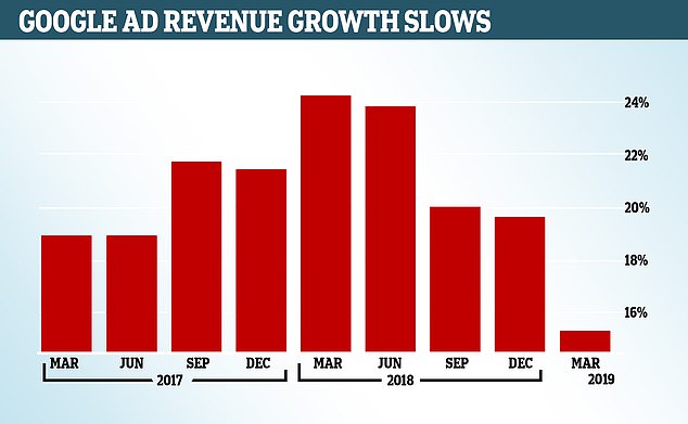 Marxist scumbag Google looses $66 BILLION over Massive Censorship 3 12913210 6973641 image a 1 1556638014654