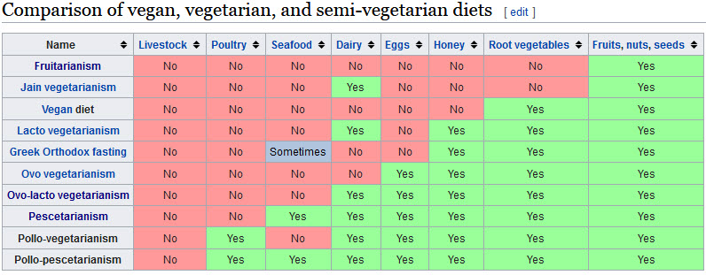 different types of vegetarianism