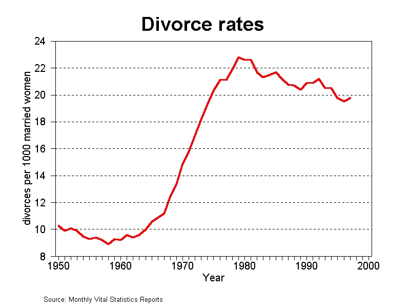 us divorce rates since the 50s