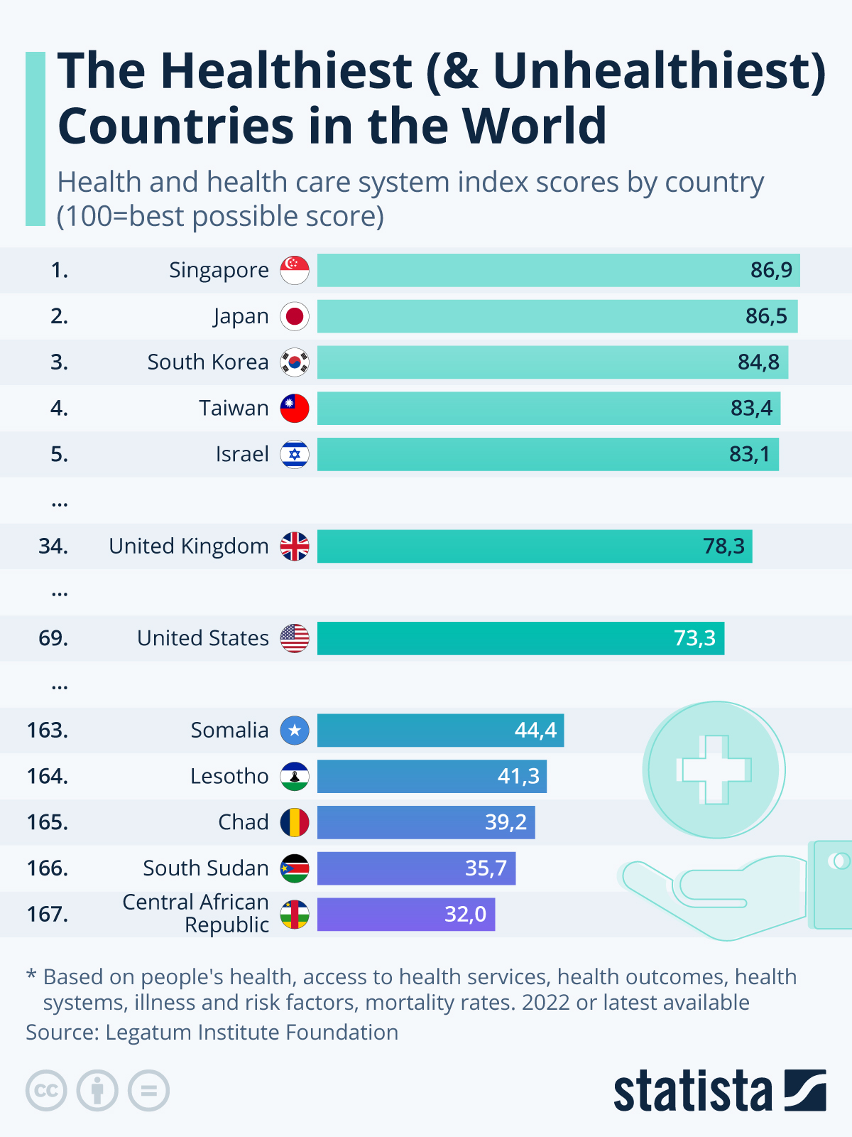 healthiest unhealthiest countries in the world 2022