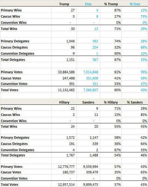 Delegate Count 5 18 Rep and Dem 73