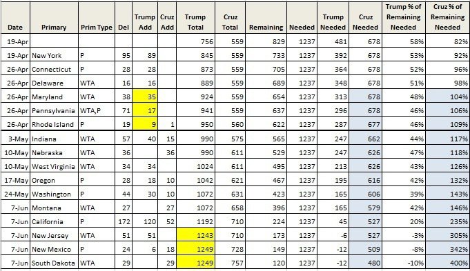 cruz numbers eliminated