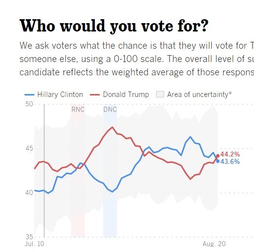 trump lead la times poll