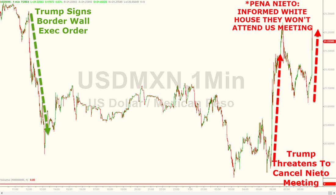 trump wall dollar chart1