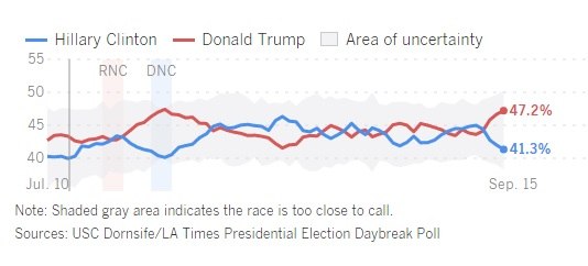 Trump 6 point