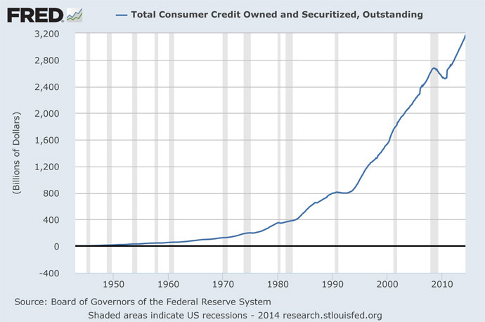 total consumer credit