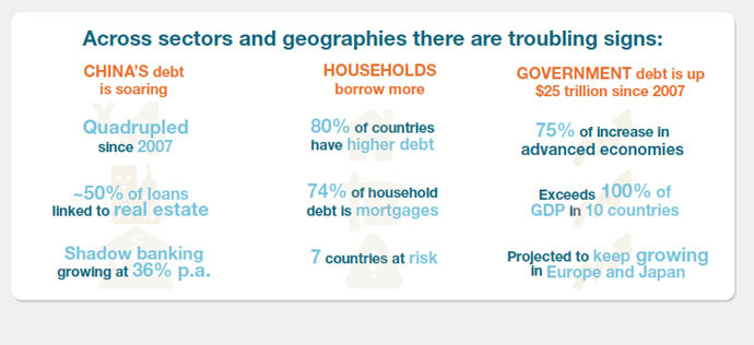 World debt soars to 199 trillion dollars in 2014 2 2