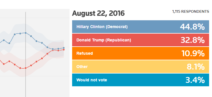 Trump Gains 12 Reuters Points on Hillary in 10 Days, Poll All Tied Up 2 Ten days ago on August 22, 2016, Hillary Clinton was up 12 POINTS on Donald Trump.
