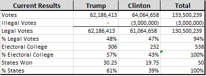 Election totals 11 24