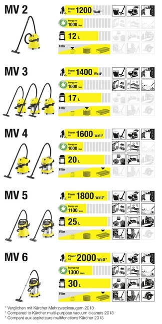 MV Series Comparation Chart