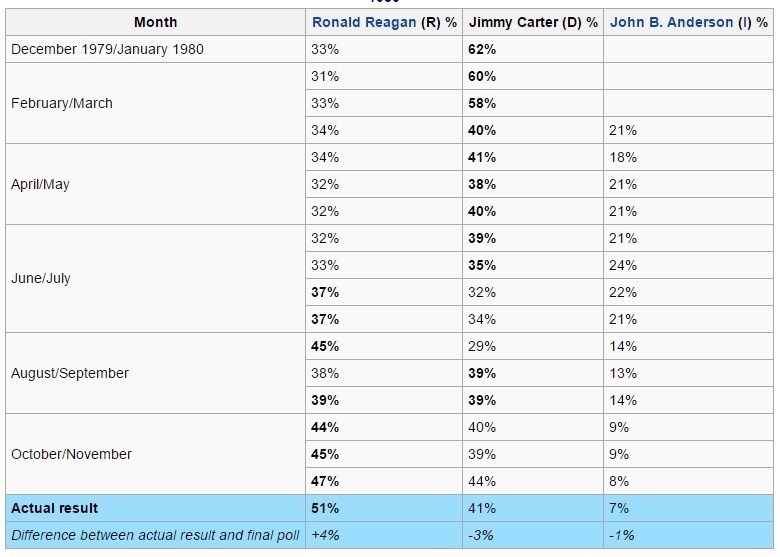 reagan carter polls