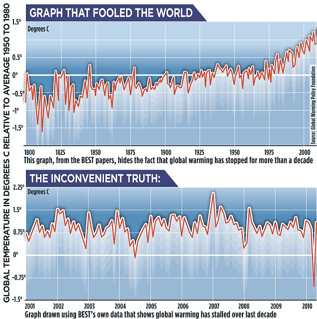 Climate Change Scientist Accused of Hiding Truth by Colleague 2 article 2055191 0E974B4300000578