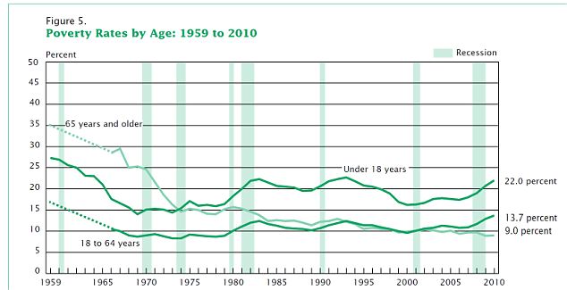 Half of All Americans Poor or Low Income 4 article 2074589 0F30957200000578