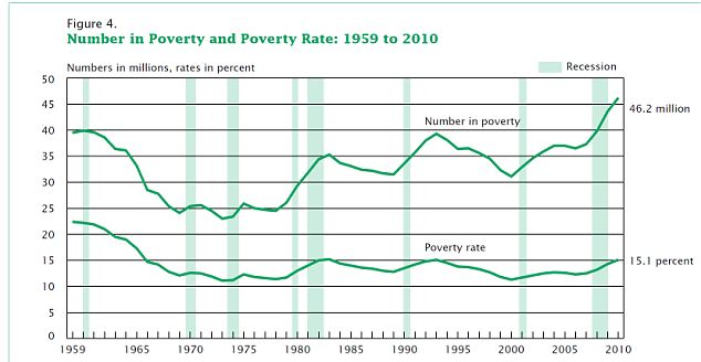 Half of All Americans Poor or Low Income 3 article 2074589 0F30957A00000578