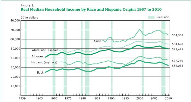 Half of All Americans Poor or Low Income 2 article 2074589 0F30958900000578