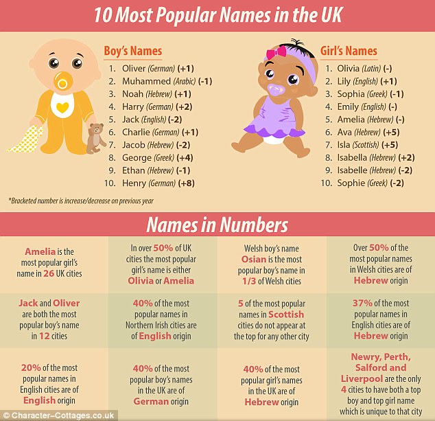 Muhammed Most Popular Baby Name in London, 2nd Most Overall Across UK 5 3FE720B900000578 4469826 image a 93 1493825718891