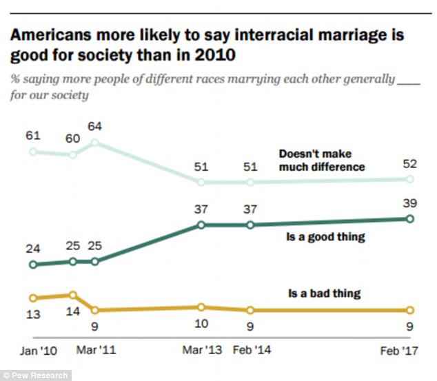 4081E66800000578 4519654 The study also found that more Americans through interracial mar a 142 1495138341210