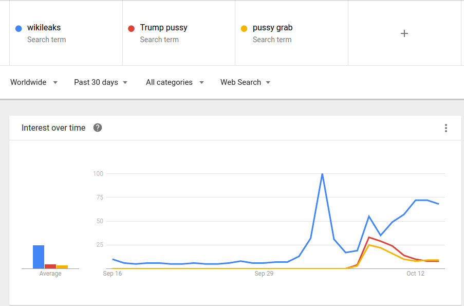 Google Wikileaks Search Trends