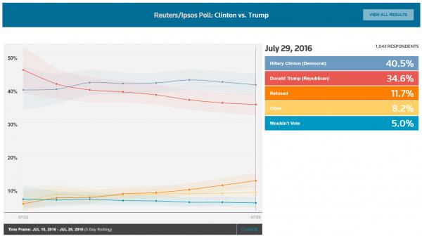 reuters poll 0