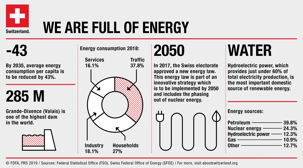 switzerland energy