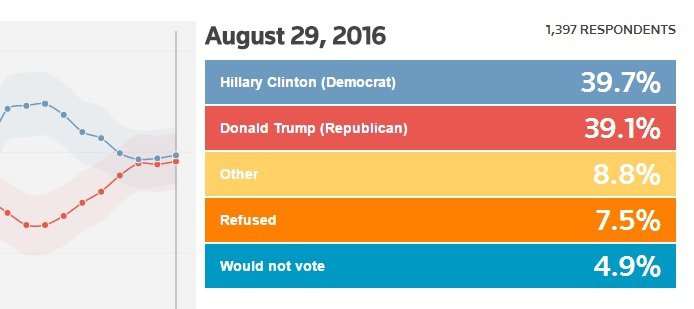 Trump Gains 12 Reuters Points on Hillary in 10 Days, Poll All Tied Up 3 Ten days later – On August 29, 2016, the race is all tied up. Trump made up 12 points in ten days!
