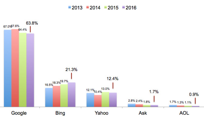 Bing Gaining More Ground