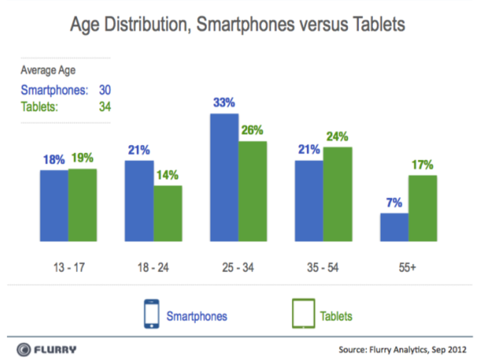 flurry smartphones tablets