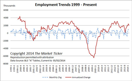 employment trends april 2014