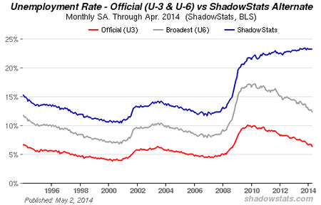 shadowstats april 2014