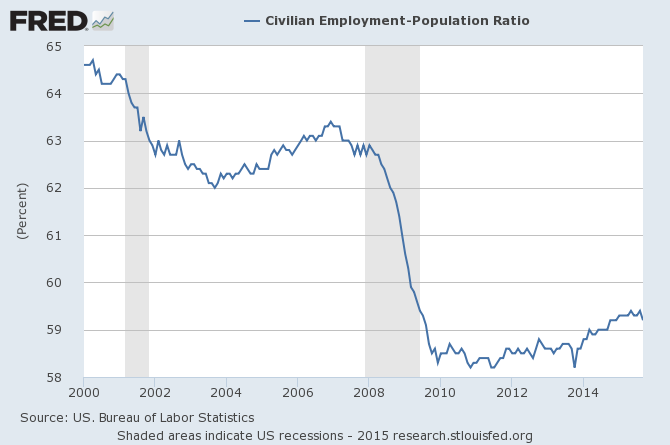 Employment Population Ratio October 2015