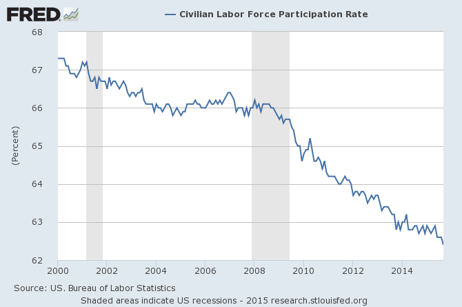 Labor Force Participation Rate October 2015